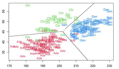 Classification supervisée