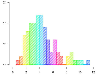 Statistiques descriptives