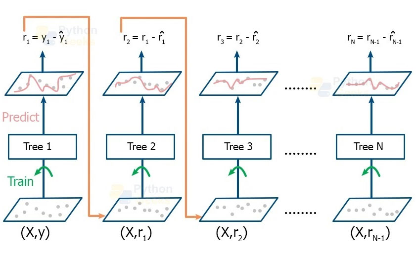 Machine learning