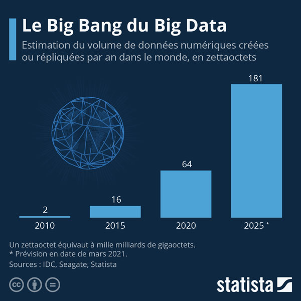L'explosion du volume de données créées chaque année