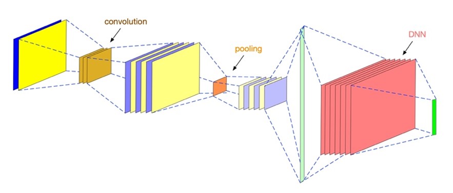Convolutional Neural Networks