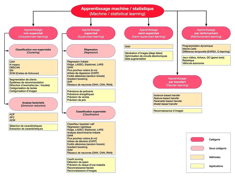 Machine Learning diagramme