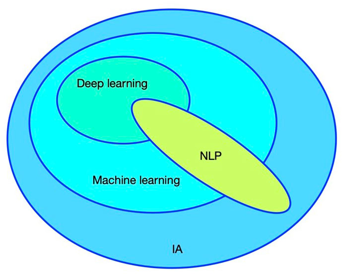 Natural Language Processing