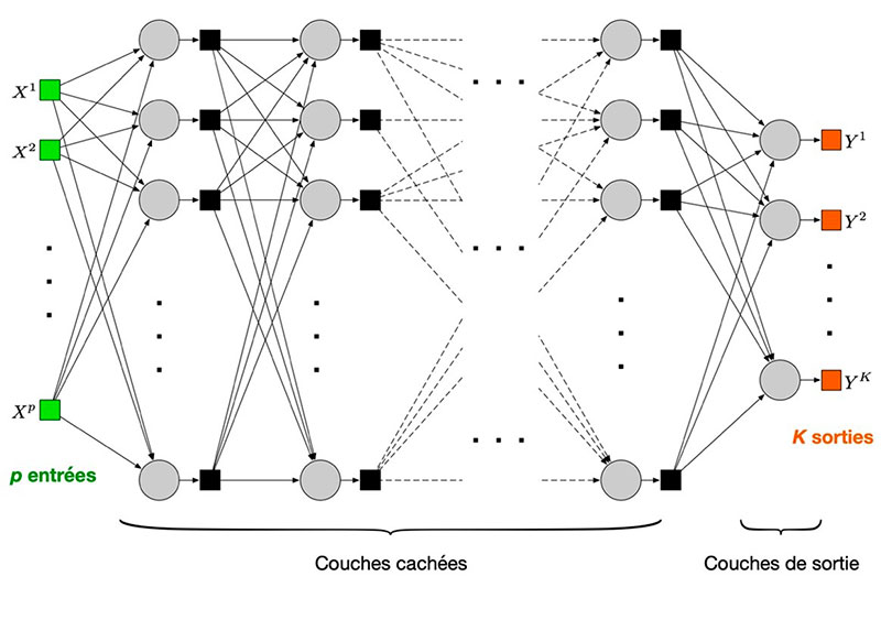 Perceptron multicouche