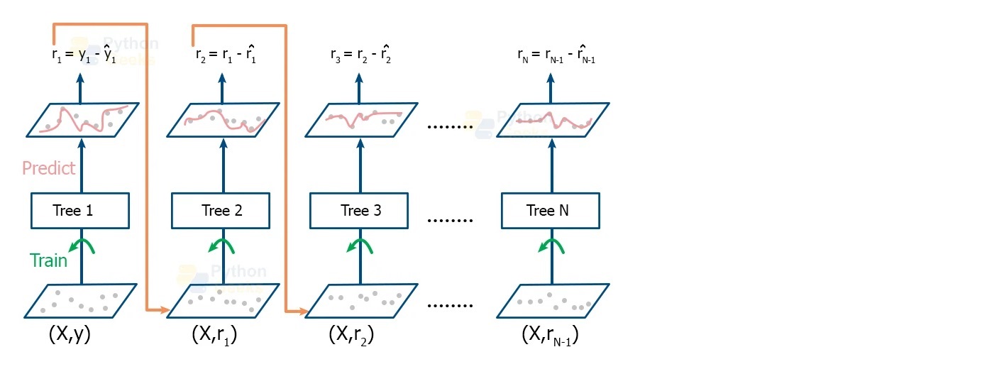 Machine learning : bagging, gradient boosting, SVM avec R