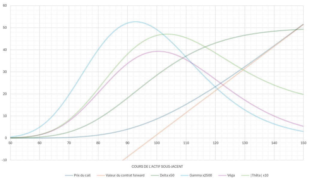 Mathématiques financières pour les options vanilles : pricing & risk management