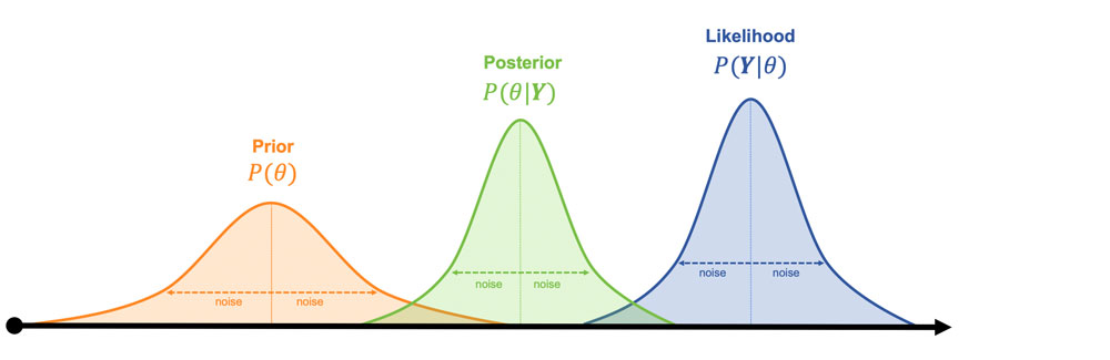 Statistique bayésienne