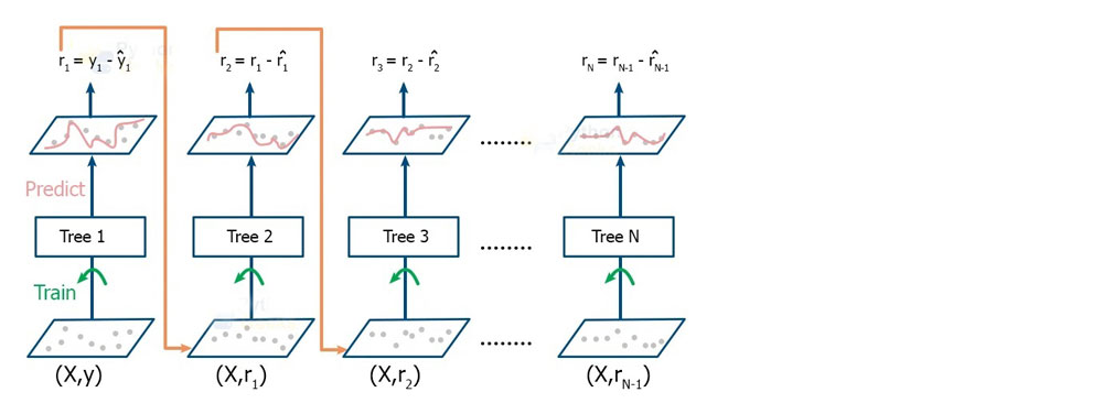 Machine learning : bagging, gradient boosting, SVM avec R