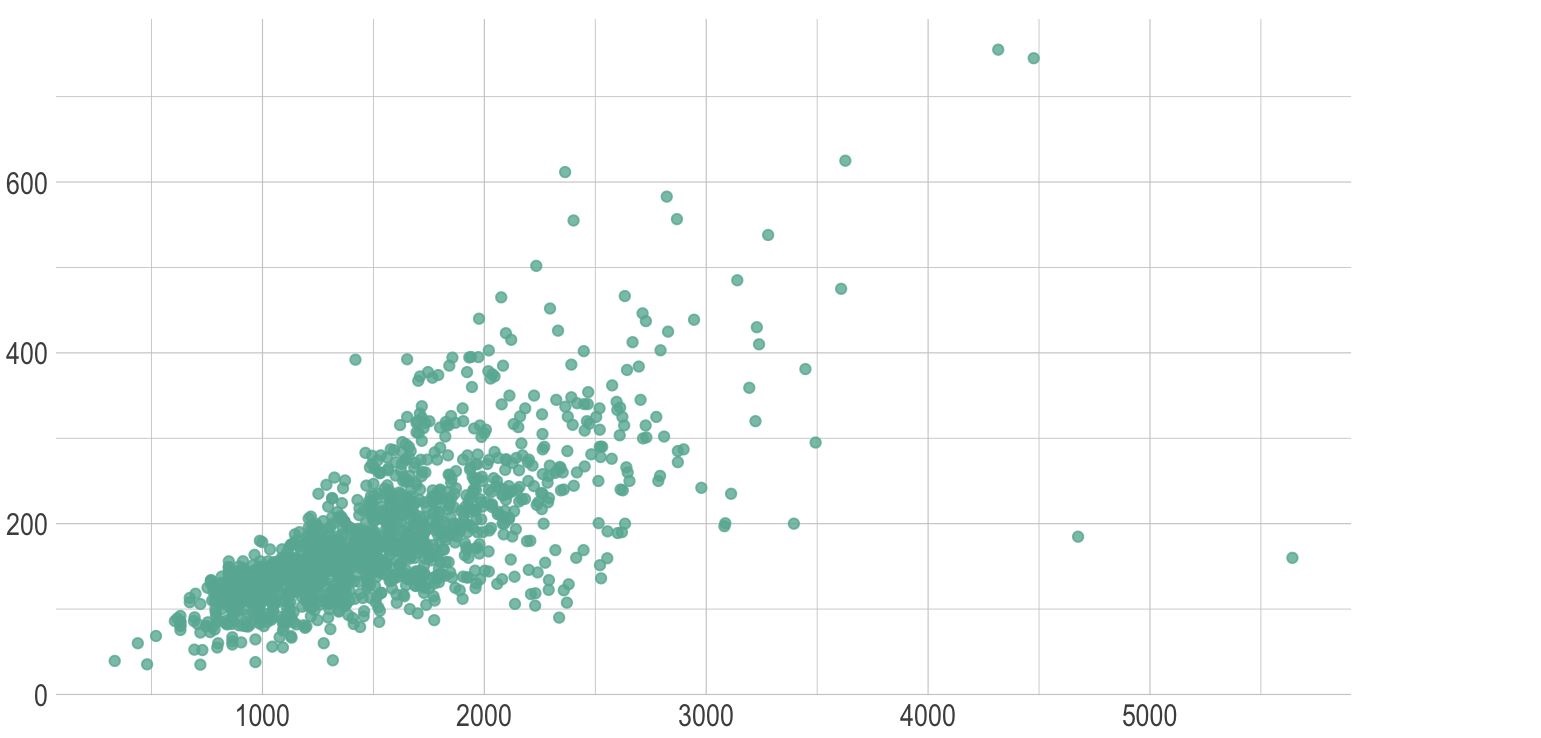 Statistique 2 : description et mesure de la liaison entre deux variables