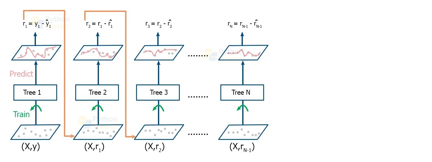Machine learning : bagging, gradient boosting, SVM avec Python